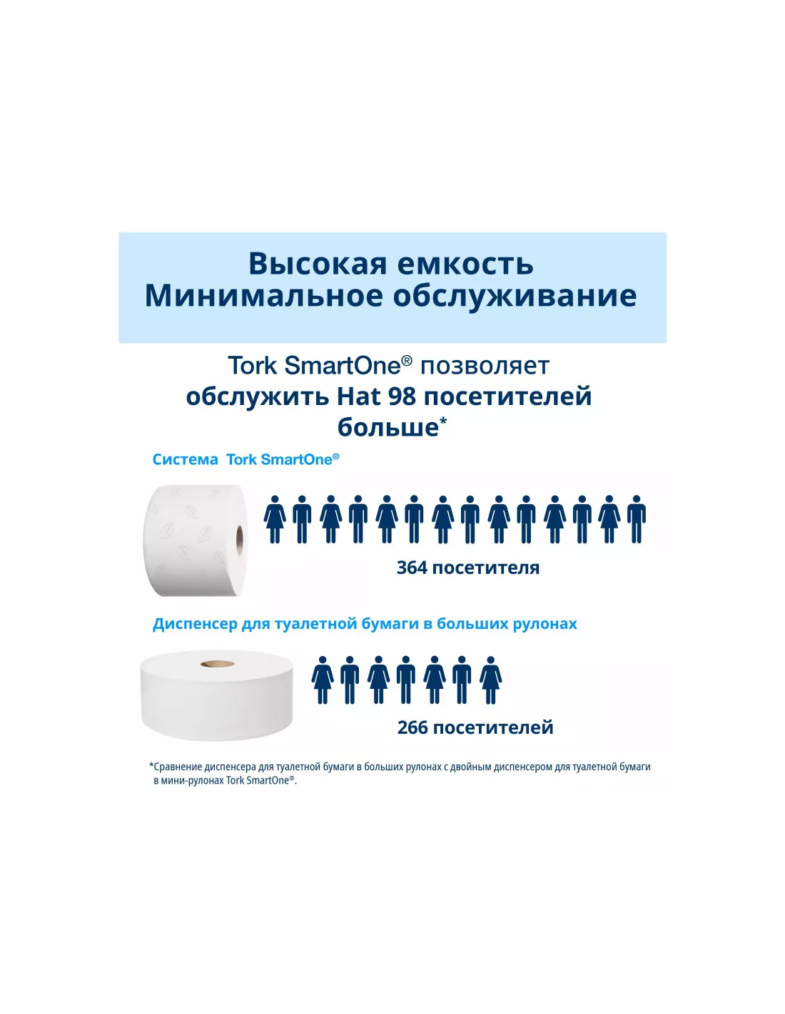 Бумага туалетная д/дисп Tork SmartOne T9 2сл бел111м 620л 12рул/уп 472193  1005899 в наличии в интернет-магазине ALMINA. Купите по оптовым ценам в  Нижнем Новгороде и Нижегородской области. Единица шт